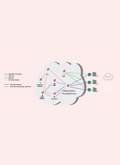 AWS Cloud Setup & Migration for a leading voiceover marketplace in South America